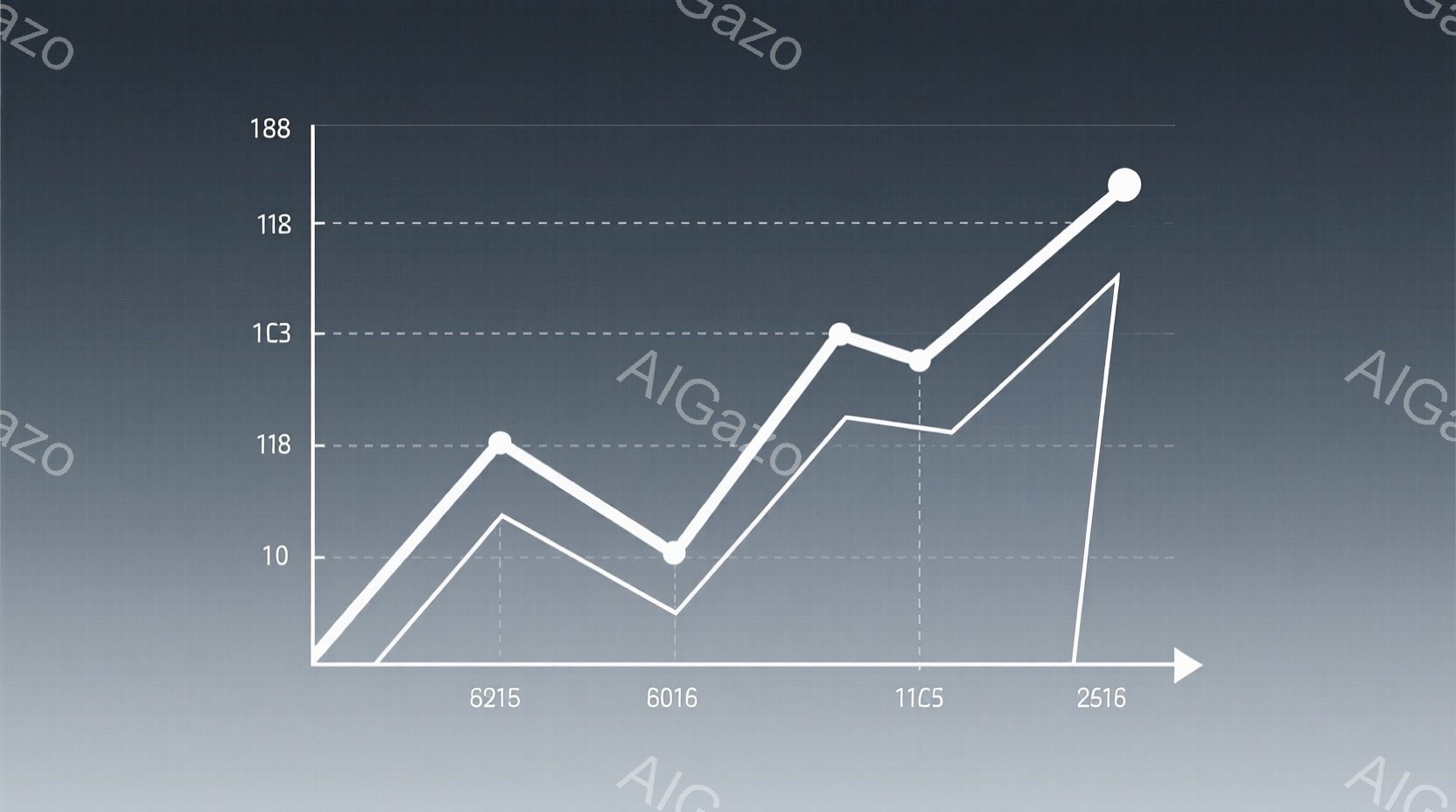 この画像は、2本の白い線がグレーのグラデーション背景にプロットされたグラフです。線は時間軸に沿って上下に変動し、6215、6016、11C5、2516という目盛りが示されています。グラフは全体的に上昇傾向を示唆し、データ分析やトレンドを示す視覚的な表現として用いられています。