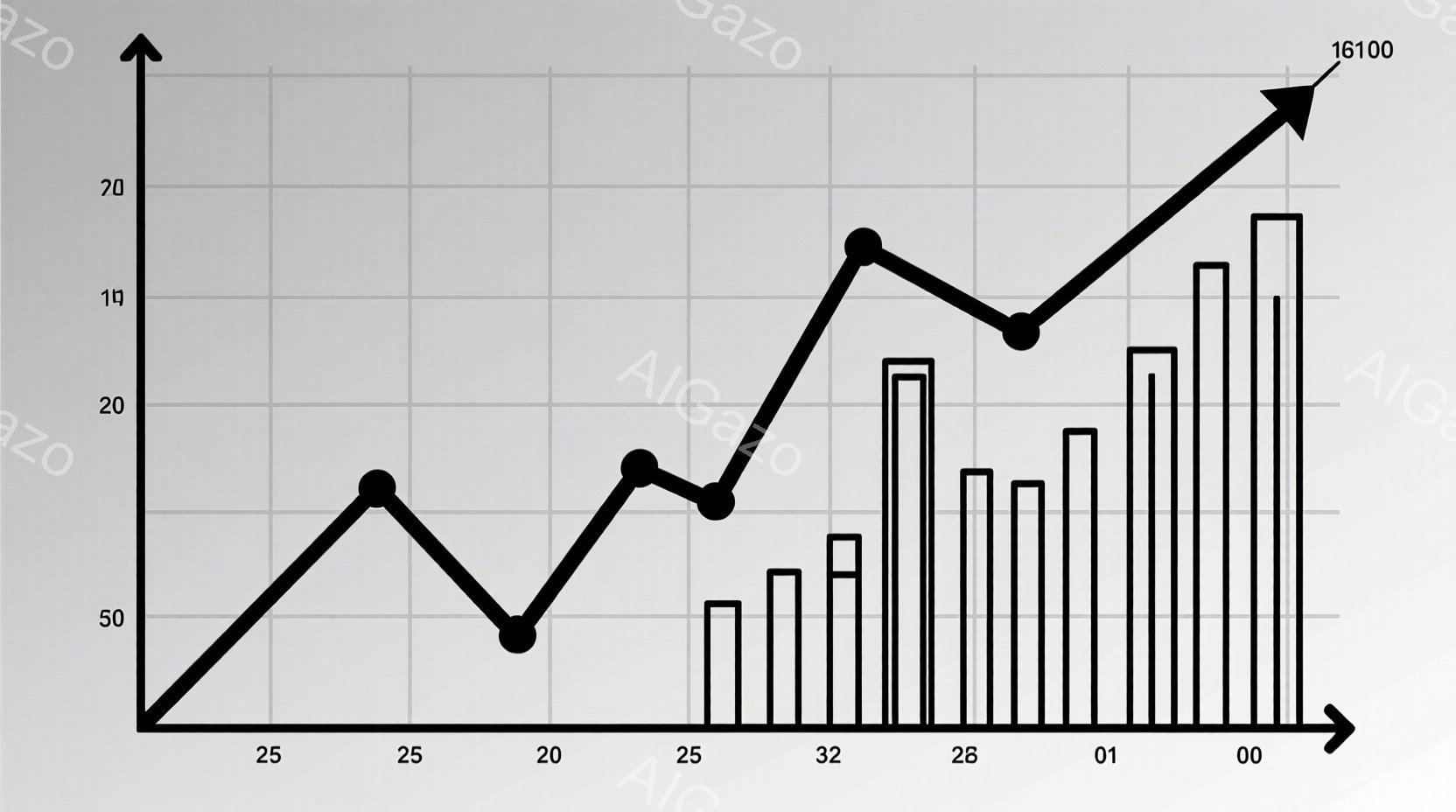 この画像は、X軸に25、20、32、28、01、00とラベル付けされた棒グラフと、それらを横切る折れ線グラフで構成されています。折れ線グラフは、初期上昇、一時的な下降、そして再び上昇し、最終的に最高点に達するパターンを示しています。背景は灰色で、グラフの線と棒は黒色で描かれ、データの視覚的な表現に重点が置かれています。