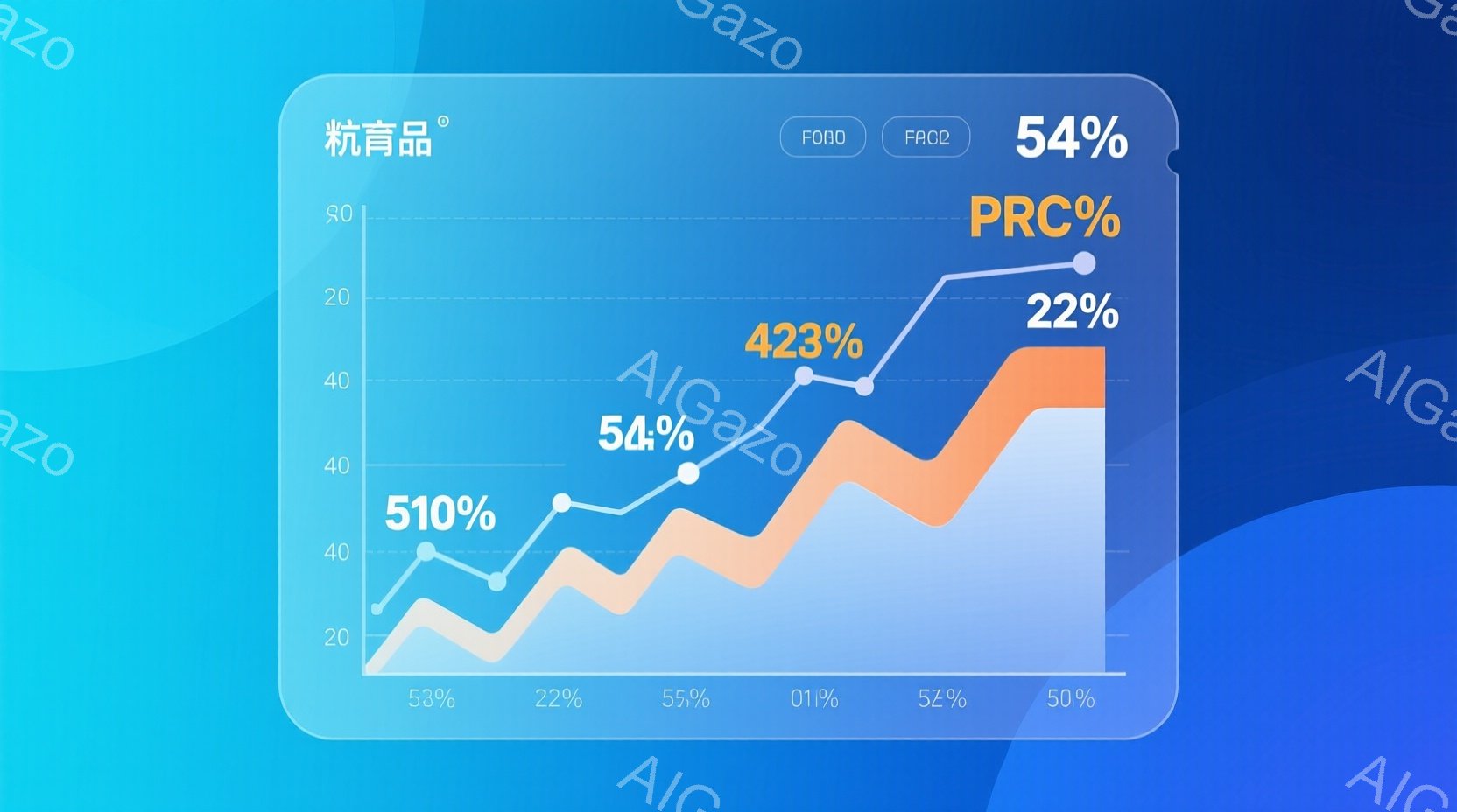 この画像は、青とオレンジ色の線が上昇傾向を示すグラフです。グラフ上には、さまざまなパーセンテージ（22%、50%、53%、54%、55%、423%、510%）が表示されており、全体的に成長や増加を視覚的に表現しています。背景はグラデーションの青色で、データ分析や経済状況の表現に適したシンプルな構成です。